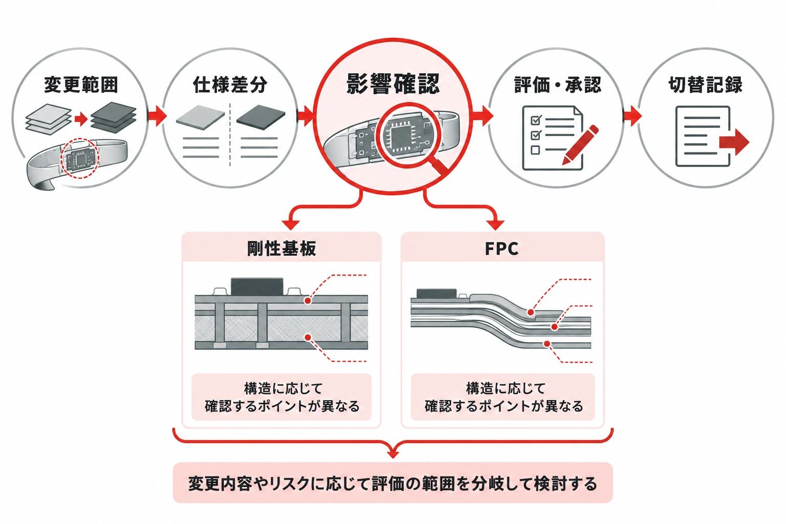 ウェアラブル基板の材料変更で対象特定から仕様照合、影響評価、承認、切替記録までを進める流れ