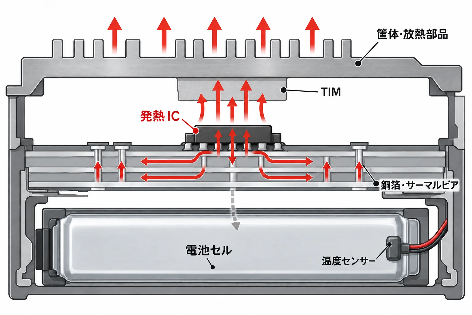 電池近傍の基板で発熱ICから銅箔・サーマルビア、TIMを経て筐体へ熱を逃がす経路とセル温度センサーを示す断面図