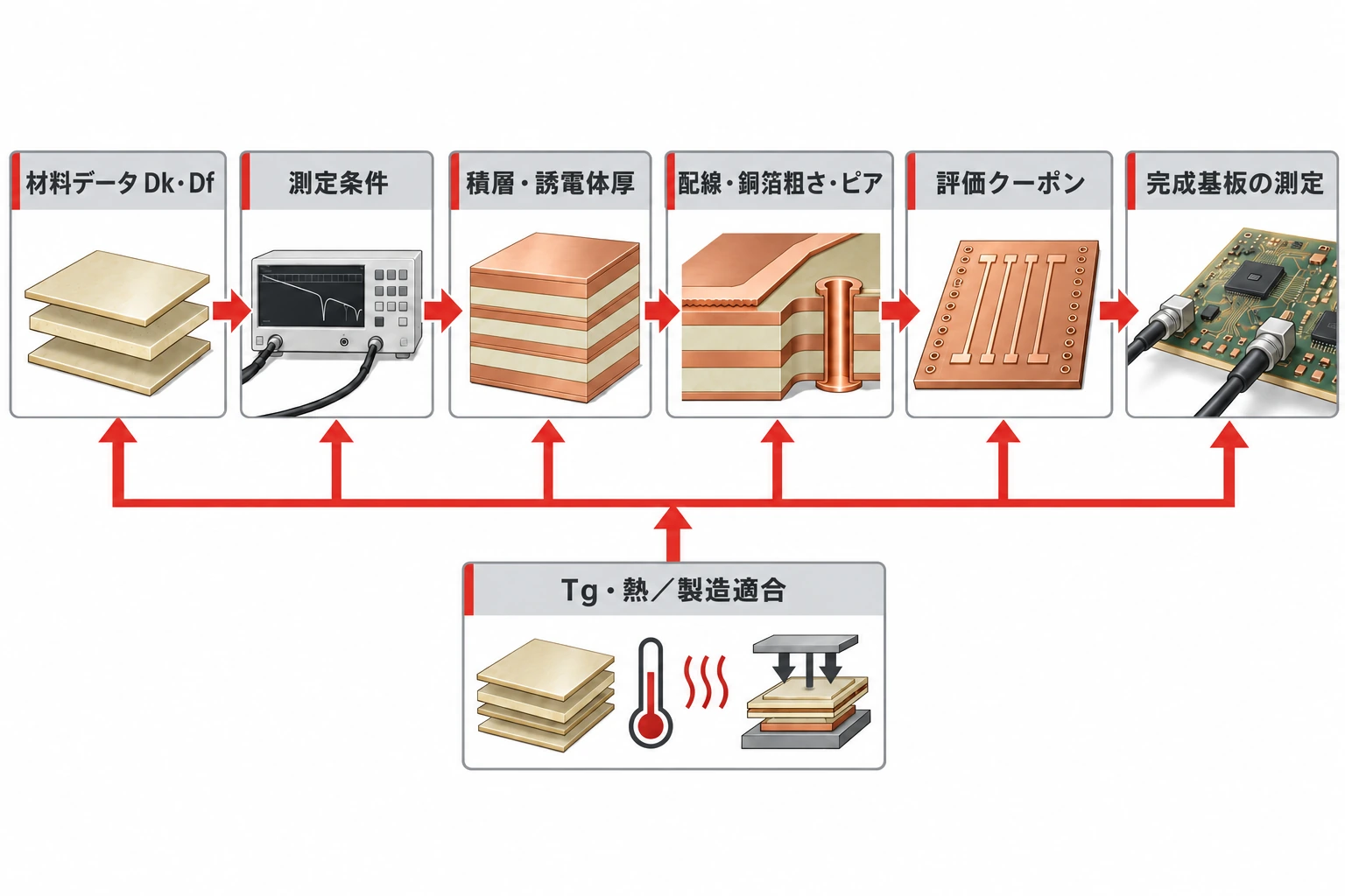 低損失CCLのDk・Dfと測定条件から積層、配線、銅箔、評価クーポンを経て完成基板の伝送損失を確認する流れ図