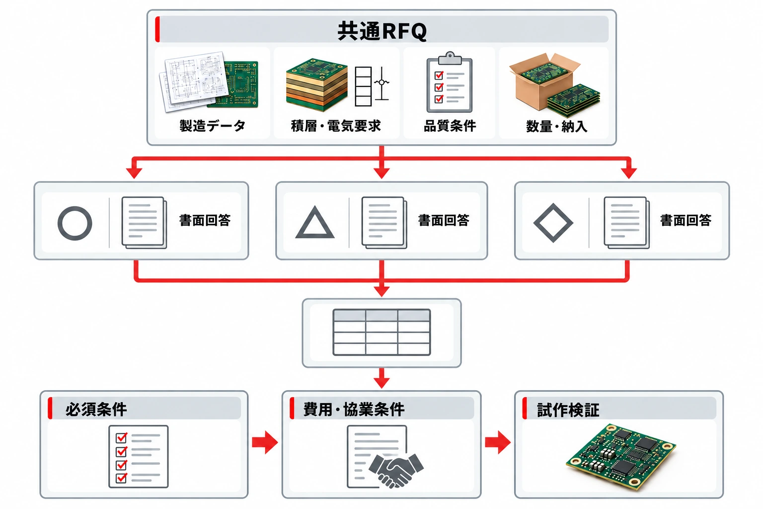 共通仕様のRFQを複数の基板製造委託先に提示し、書面回答と試作結果で比較する流れ
