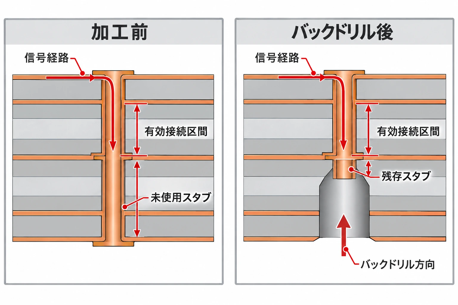 多層基板の断面でビアスタブとバックドリルによる短縮範囲を示した模式図