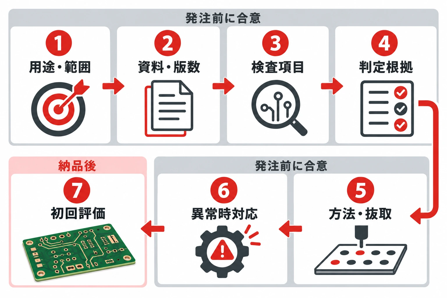 高速基板の試作で受入基準を発注前から初回評価まで決める7ステップ