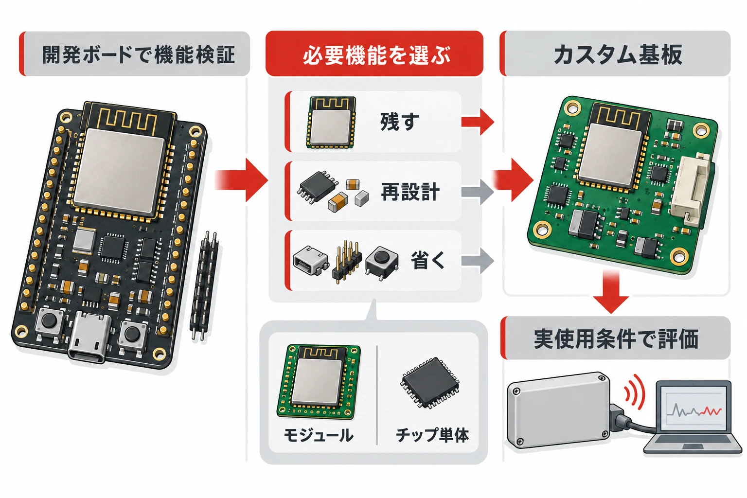 ESP32開発ボードでの機能検証からカスタム基板の設計・試作評価へ移る流れ