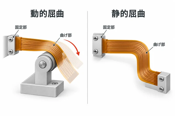 FPCの動的屈曲と静的屈曲の使用状態を比較した模式図