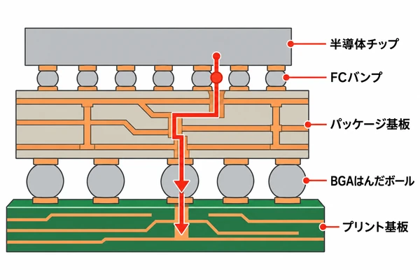 半導体チップからFC-BGAパッケージ基板とはんだボールを経てプリント基板へ接続する構造図