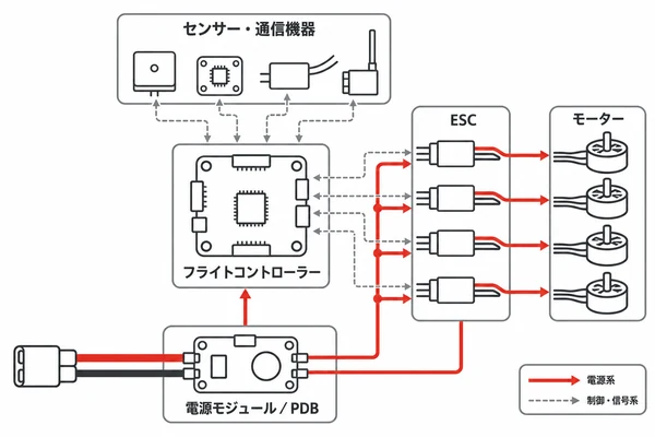 自作ドローンのフライトコントローラー、ESC、電源系、センサーの役割を示す構成図