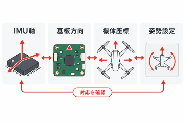 IMUのセンサー軸、フライトコントローラー基板の向き、機体座標、ファームウェア設定の関係を示す図
