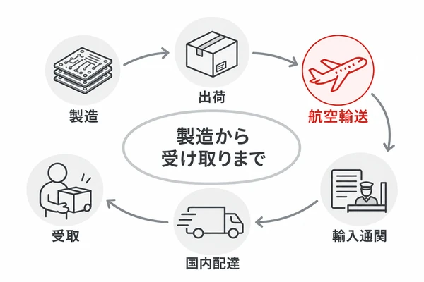 小ロット基板の製造から航空輸送と輸入通関を経て日本で受け取るまでの流れ