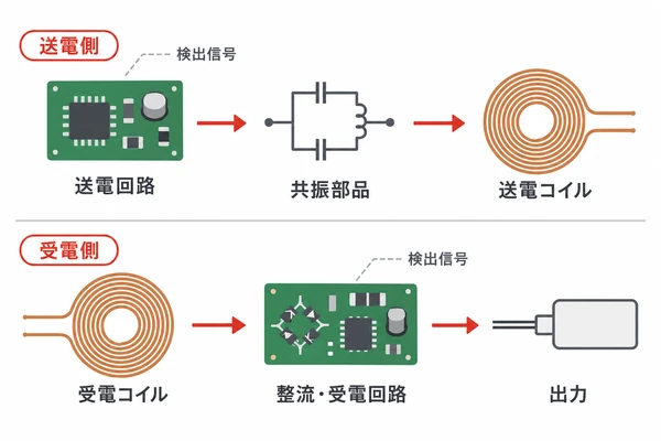 ワイヤレス給電の送電側と受電側で異なる基板レイアウトの確認対象