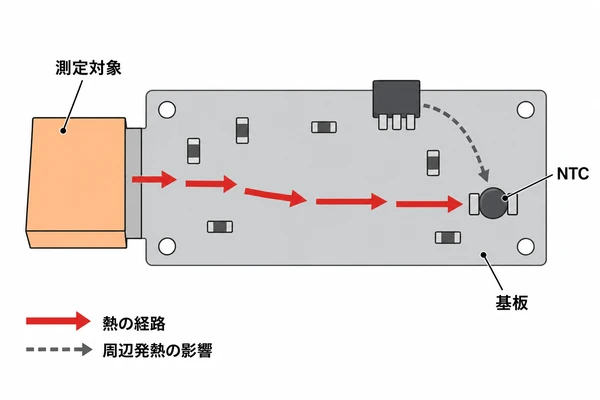 NTCサーミスタの熱経路概念図