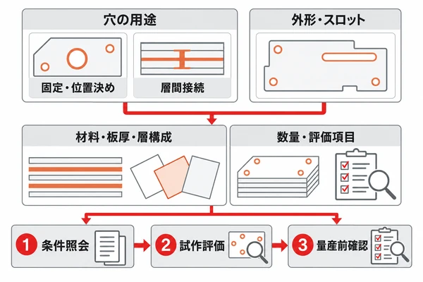 プリント基板試作で穴あけと外形加工の条件を確認し、量産前の設計へ反映する流れ