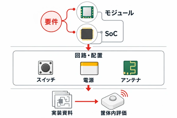 Zigbee対応ボタンの基板設計フロー